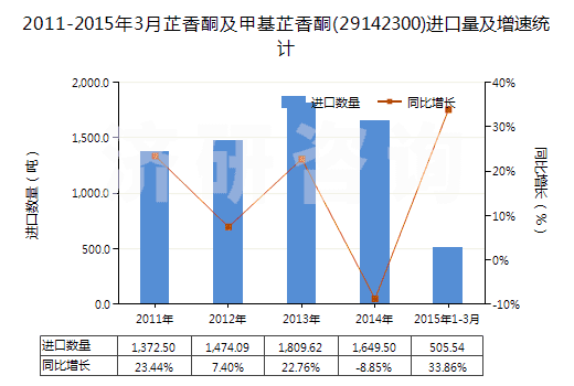 2011-2015年3月芷香酮及甲基芷香酮(29142300)進(jìn)口量及增速統(tǒng)計(jì)